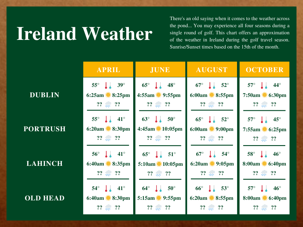 Average Weather for Ireland Golf Trips
